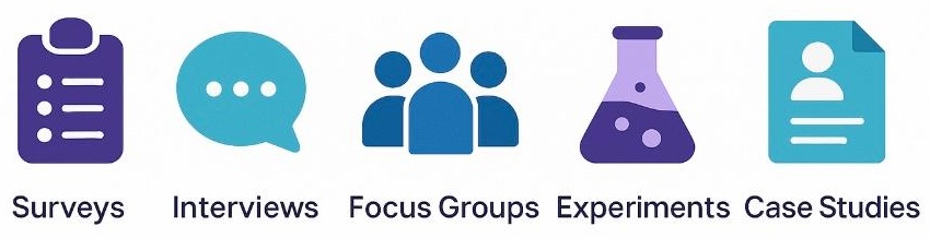 Flowchart showing the research methodology process: research question, research design, data collection, and data analysis.